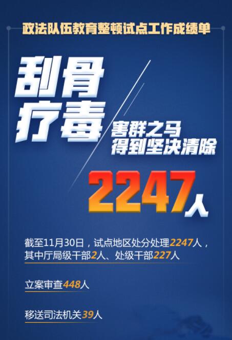在這場刮骨療毒式自我革命中，2247人被處分處理！