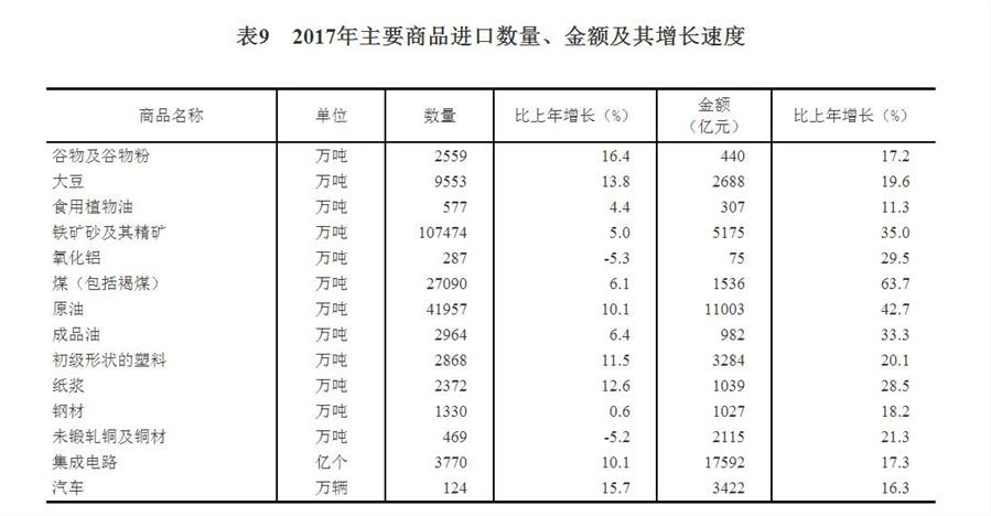 （圖表）[兩會·2017年統計公報]表9：2017年主要商品進口數量、金額及其增長速度