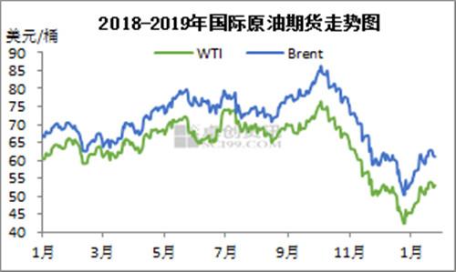 2018-2019年國際原油期貨走勢圖。來源：卓創資訊