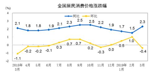CPI同比、環比漲幅走勢圖。來自國家統計局