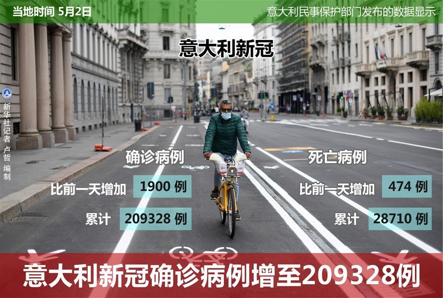 （圖表&middot;海報）［國際疫情］意大利新冠確診病例增至209328例