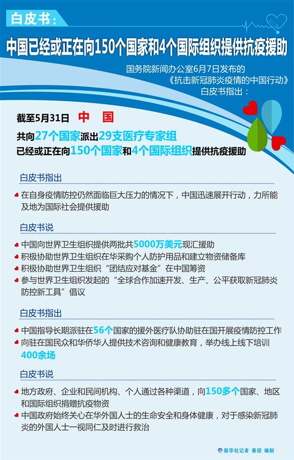 （圖表）［&ldquo;抗擊疫情的中國行動&rdquo;白皮書］白皮書：中國已經或正在向150個國家和4個國際組織提供抗疫援助