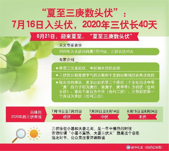 （圖表）［服務·生活］“夏至三庚數頭伏”：7月16日入頭伏，2020年三伏長40天