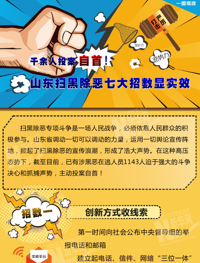 千余人投案自首！山東掃黑除惡七大招數顯實效
