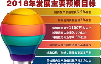 [兩會·政府工作報告]2018年發(fā)展主要預(yù)期目標